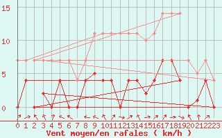 Courbe de la force du vent pour Madrid / Retiro (Esp)