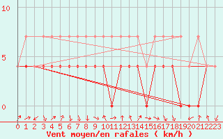 Courbe de la force du vent pour Nesbyen-Todokk