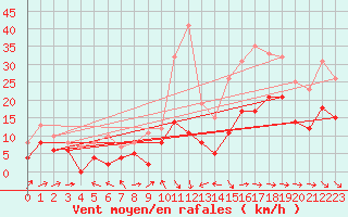 Courbe de la force du vent pour Avord (18)