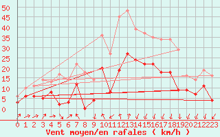 Courbe de la force du vent pour Formigures (66)