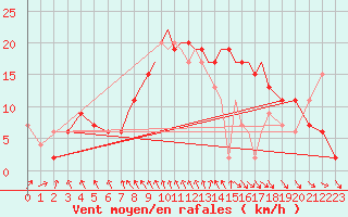 Courbe de la force du vent pour Hawarden