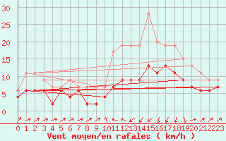 Courbe de la force du vent pour Bastia (2B)