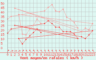 Courbe de la force du vent pour La Rochelle - Aerodrome (17)