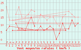 Courbe de la force du vent pour Lake Vyrnwy