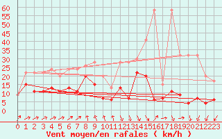 Courbe de la force du vent pour Grimsel Hospiz