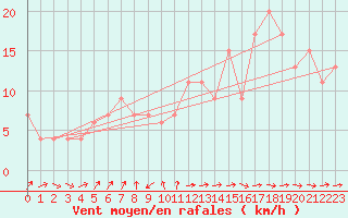 Courbe de la force du vent pour Ceuta