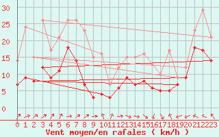 Courbe de la force du vent pour Ile de Batz (29)
