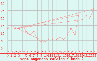 Courbe de la force du vent pour Monte Cimone