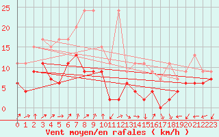 Courbe de la force du vent pour Villars-Tiercelin