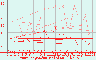 Courbe de la force du vent pour Arosa