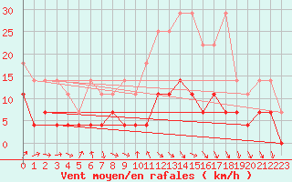 Courbe de la force du vent pour Braunlage