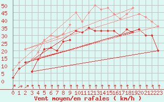 Courbe de la force du vent pour Mont-Aigoual (30)