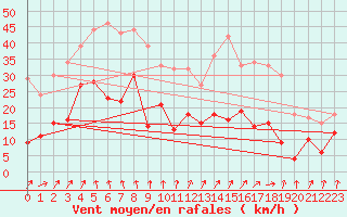 Courbe de la force du vent pour Bad Hersfeld