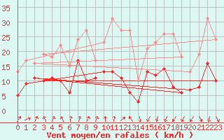 Courbe de la force du vent pour Formigures (66)