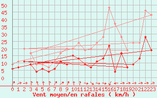 Courbe de la force du vent pour Muret (31)