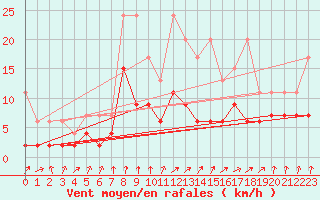 Courbe de la force du vent pour Schpfheim
