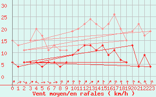 Courbe de la force du vent pour Altnaharra