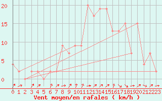 Courbe de la force du vent pour Siracusa
