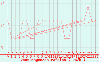 Courbe de la force du vent pour Berlin-Dahlem