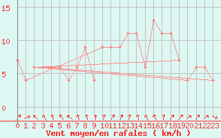 Courbe de la force du vent pour Yeovilton