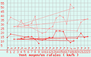 Courbe de la force du vent pour Dax (40)