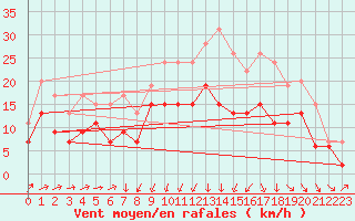 Courbe de la force du vent pour Chteauroux (36)