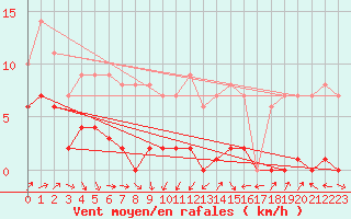 Courbe de la force du vent pour Plussin (42)