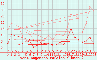 Courbe de la force du vent pour Rosans (05)