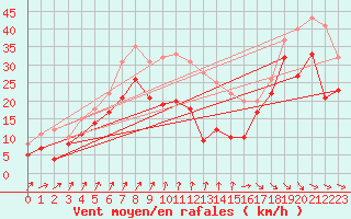 Courbe de la force du vent pour Mont-Aigoual (30)