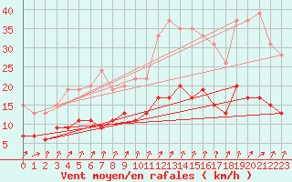 Courbe de la force du vent pour Villacoublay (78)