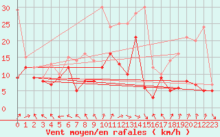 Courbe de la force du vent pour Roissy (95)