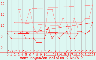 Courbe de la force du vent pour Boltigen