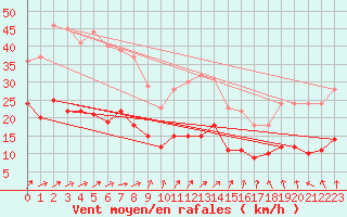 Courbe de la force du vent pour Ploumanac