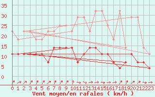 Courbe de la force du vent pour Bad Marienberg