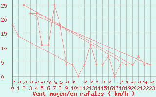 Courbe de la force du vent pour Brunnenkogel/Oetztaler Alpen