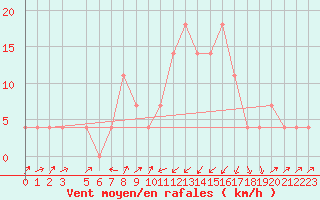 Courbe de la force du vent pour Seefeld