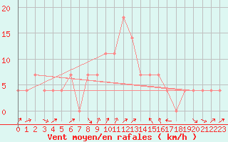 Courbe de la force du vent pour Idar-Oberstein
