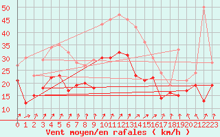 Courbe de la force du vent pour Metz-Nancy-Lorraine (57)