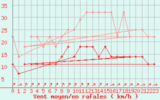 Courbe de la force du vent pour Berlin-Tempelhof