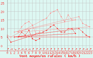 Courbe de la force du vent pour Artern