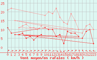 Courbe de la force du vent pour Artern