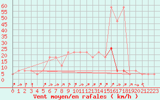 Courbe de la force du vent pour Kramolin-Kosetice