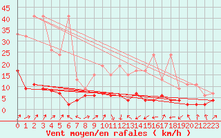 Courbe de la force du vent pour Sattel-Aegeri (Sw)