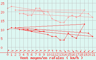 Courbe de la force du vent pour Saint-Chamond-l