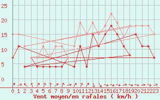 Courbe de la force du vent pour Brignogan (29)