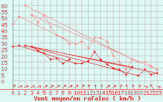 Courbe de la force du vent pour Zinnwald-Georgenfeld