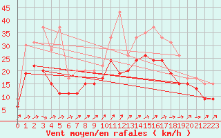 Courbe de la force du vent pour Orlans (45)