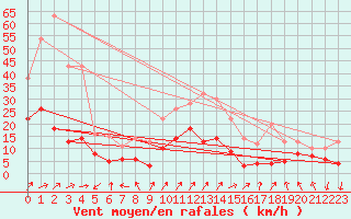 Courbe de la force du vent pour Waldmunchen