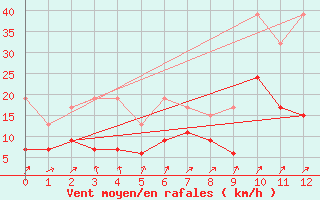 Courbe de la force du vent pour Les Diablerets