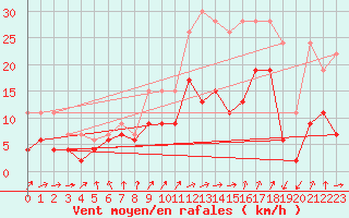 Courbe de la force du vent pour Bourges (18)